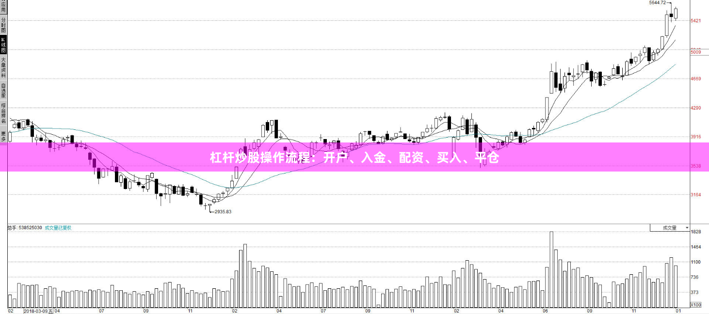 杠杆炒股操作流程：开户、入金、配资、买入、平仓